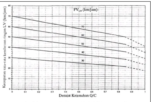 Gambar 2.  Hubungan Kecepatan – Derajat Kejenuhan (DS) Jalan Perkotaan Dua Lajur Tak Terbagi (Sumber: MKJI, 1997)  