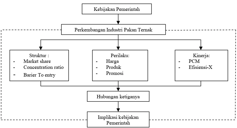 Gambar 1.   Bagan Kerangka Pemikiran 