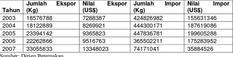 Tabel 8. Perkembangan Ekspor-Impor Pakan (2003-2007) 