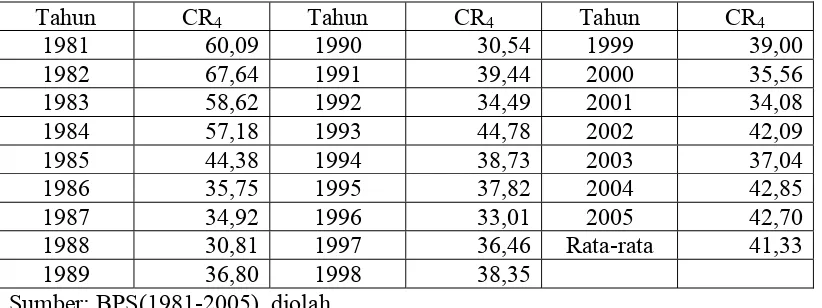 Tabel 10. CR4 Industri Pakan Ternak di Indonesia 1981-2005 