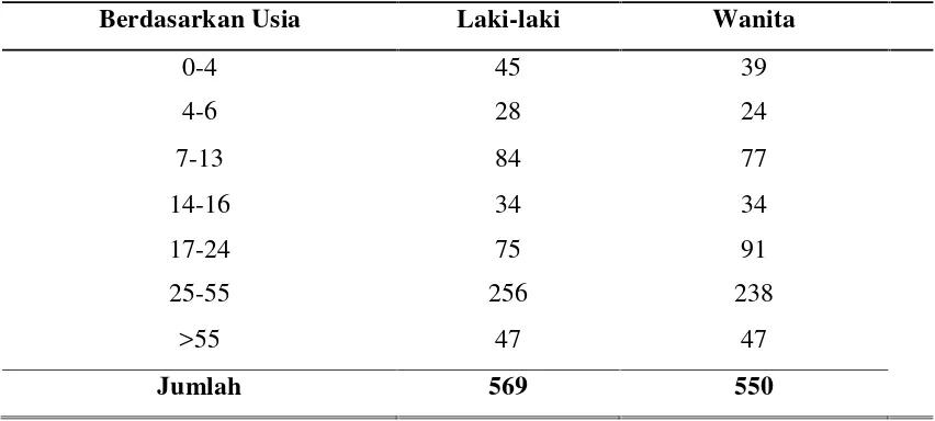 Tabel 2. Jumlah Penduduk Berdasarkan Usia di Pulau Pasaran Tahun 2015.
