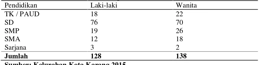Tabel 3. Jumlah Penduduk Berdasarkan Pekerjaan di Pulau PasaranTahun 2015. (orang)
