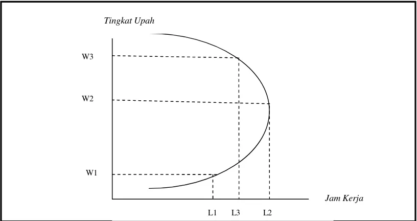 Gambar 2. Backward Bending Supply Curve