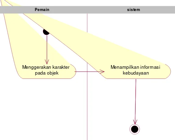 Gambar 3.21 Activity Diagram Tampil informasi 