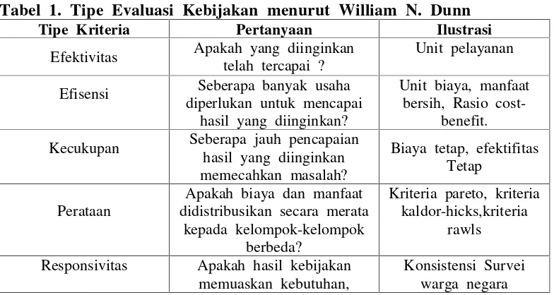 Tabel 1. Tipe Evaluasi Kebijakan menurut William N. Dunn
