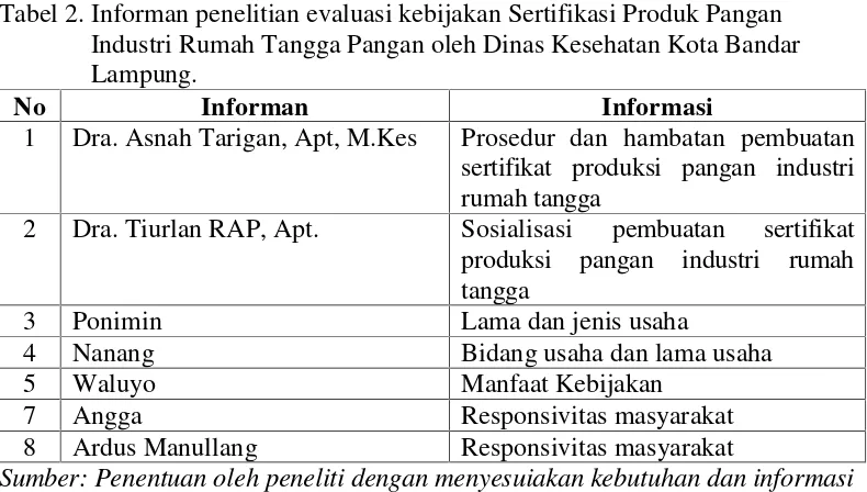 Tabel 2. Informan penelitian evaluasi kebijakan Sertifikasi Produk Pangan
