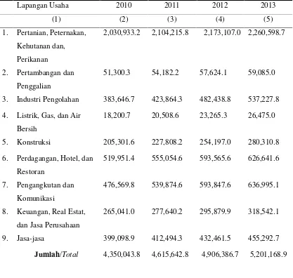 Tabel. 1. Produk Domestik Bruto Atas Dasar Harga Konstan Menurut LapanganUsaha (Miliar Rupiah), 2010-2013