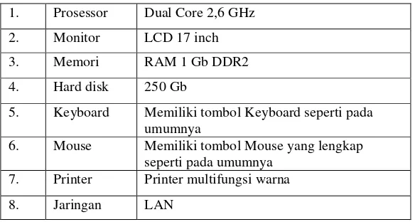 Tabel 4.1 Perangkat Keras Yang Digunakan 