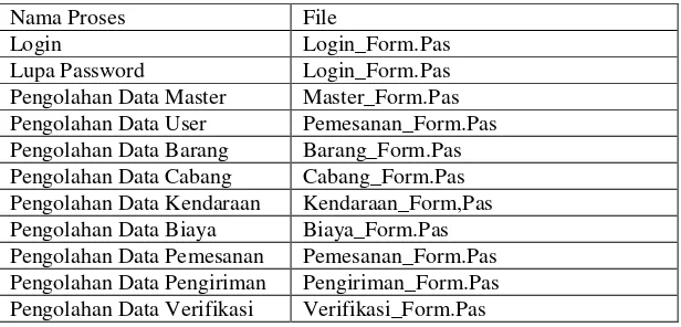 Tabel 4.3  Implementasi Proses dan File Pendukung 