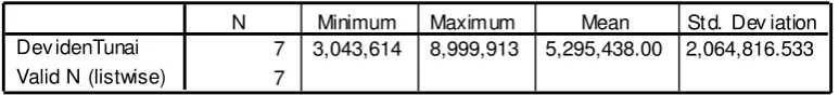 Tabel Statistik SPSS Untuk Variabel X1 (Deviden Tunai) 