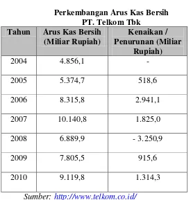 Gambar 4.2 Grafik Arus Kas Bersih 