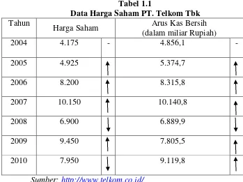 Tabel 1.1 Data Harga Saham PT. Telkom Tbk  