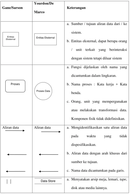 Tabel 2.2 Simbolik dalam DFD (Data Flow Diagram) 
