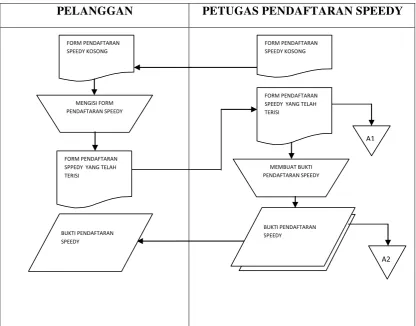Tabel 3.1 Tabel Flow Map Pendaftaran Speedy 