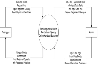Gambar 3.3 DFD Konteks / DFD Level 0 