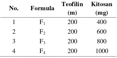 Tabel 1. Formula Sediaan Granul Teofilin