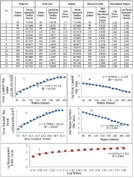 Tabel 5. Hubungan Waktu dengan Kadar Teofilin dari Teofilin Formula F4