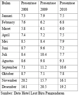 Tabel 1.4 Statistik Tingkat Okupansi Hotel Laut Biru Pangandaran tahun 2008-2010 (total 50 kamar) 