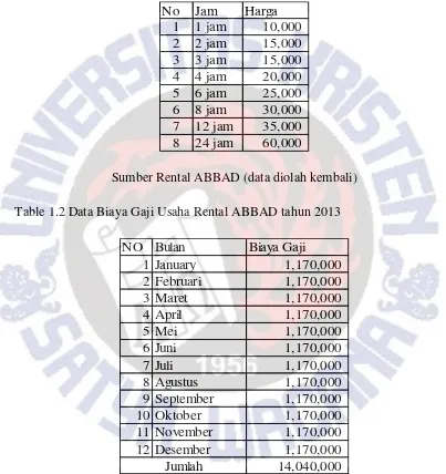 Table 1.2 Data Biaya Gaji Usaha Rental ABBAD tahun 2013 