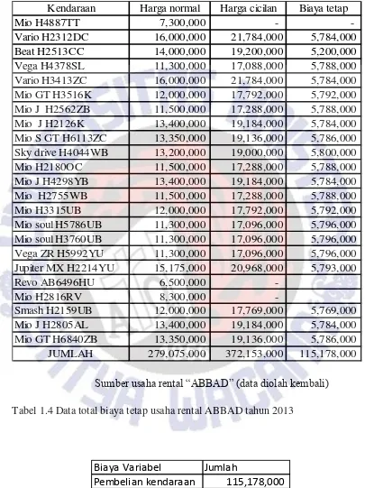 Tabel 1.4 Data total biaya tetap usaha rental ABBAD tahun 2013 