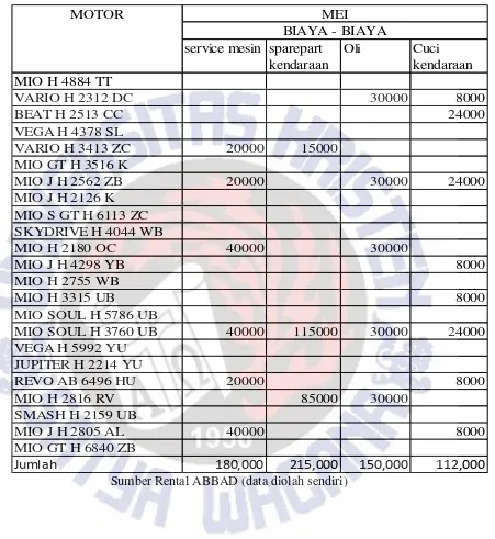 Table  1.9 Data Biaya Variabel Bulan Mei Tahun 2013 