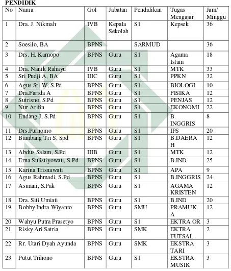  Tabel 4.2 Data Pegawai  Smp Mardisinu 