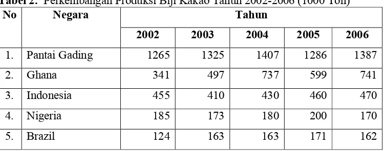 Tabel 2. Perkembangan Produksi Biji Kakao Tahun 2002-2006 (1000 Ton)