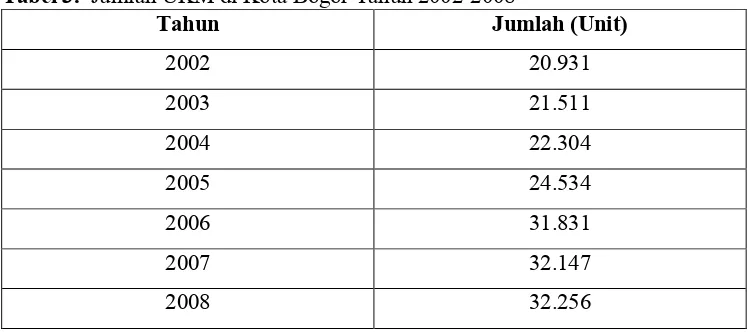 Tabel 3. Jumlah UKM di Kota Bogor Tahun 2002-2008