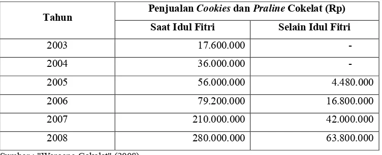 Tabel 5. Perkembangan Penjualan Cookies dan Praline "Waroeng Cokelat"   Tahun 2003-2008