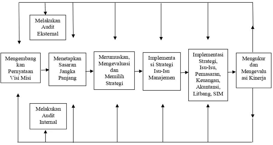 Gambar 1.  Model Proses Manajemen Strategi yang Komperhensif                        Sumber : David (2004)