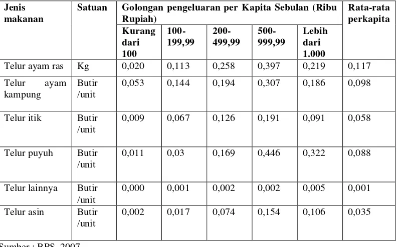 Tabel 3.  Konsumsi Telur Penduduk Indonesia Menurut Kelompok Pengeluaran Tahun 2007 