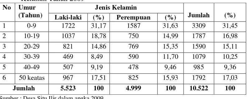 Tabel 7. Komposisi Penduduk Desa Situ Ilir Berdasarkan Umur dan Jenis Kelamin Tahun 2009 