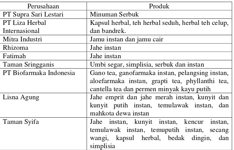 Tabel 1. Daftar Perusahaan Herbal Berbahan Baku Rempah-Rempah dan Tanaman Obat di Bogor 