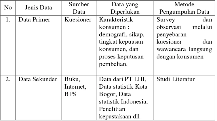 Tabel 2.  Jenis, Sumber Data, Data yang diperlukan dan Metode Pengumpulan Data yang Digunakan dalam Penelitian 