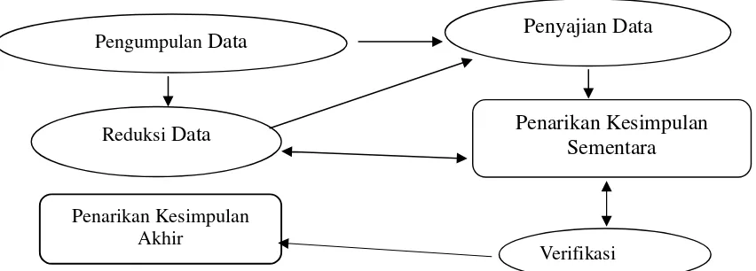 Gambar 3.2 Langkah Analisis Data Berdasarkan Model InteraktifMiles dan Huberman (1984)
