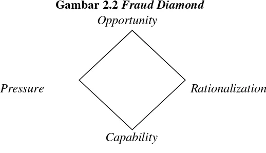 Gambar 2.2 Fraud Diamond 