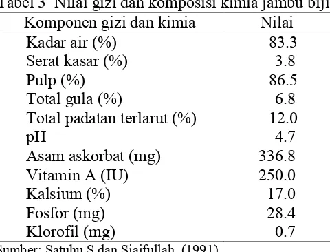 Tabel 3  Nilai gizi dan komposisi kimia jambu biji Komponen gizi dan kimia Nilai 