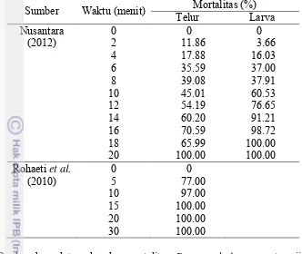 Tabel 4  Mortalitas B. carambolae pada perendaman air bersuhu 46 oC Mortalitas (%) 