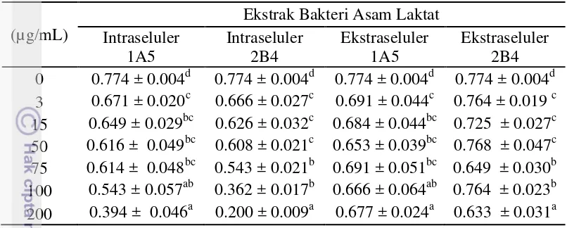 Tabel 2. Rata-rata nilai absorbansi sel HeLa pada berbagai konsentrasi ekstrak 