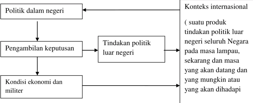 Gambar I.I Diagram teori pengambilan kebijakan politik luar negeri 
