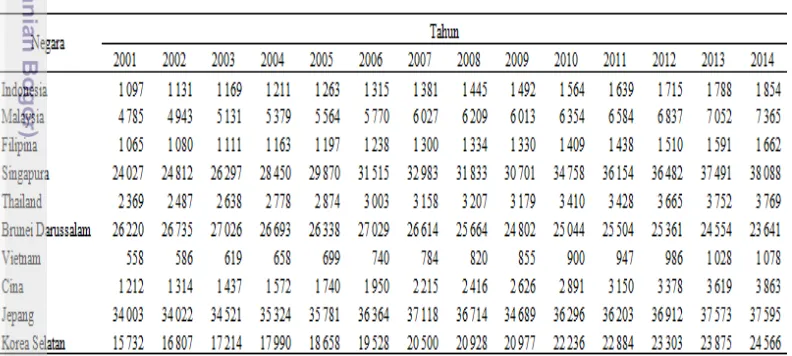 Tabel 3 GDP Riil per Kapita di  ASEAN Plus Three Tahun 2001-2014 (US$) 