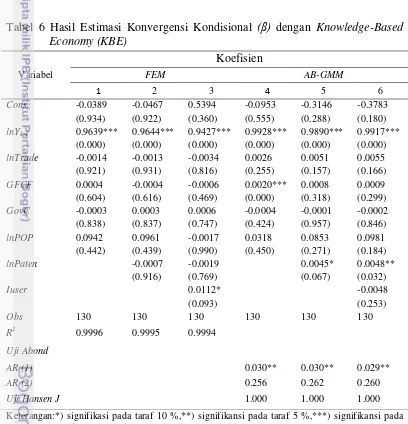 Tabel 6 Hasil Estimasi Konvergensi Kondisional (β) dengan Knowledge-Based 