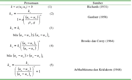 Tabel 1. Persamaan empiris hubungan koefisien permeabilitas dengan matric suction 