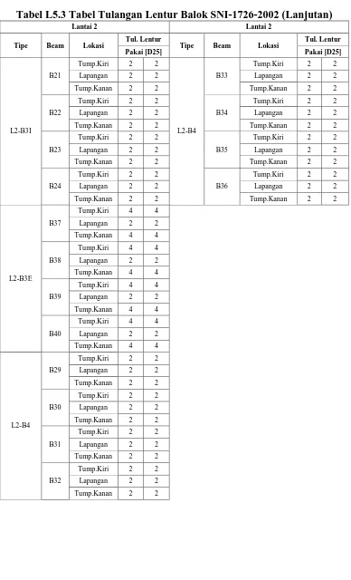 Tabel L5.3 Tabel Tulangan Lentur Balok SNI-1726-2002 (Lanjutan) Lantai 2 Lantai 2 