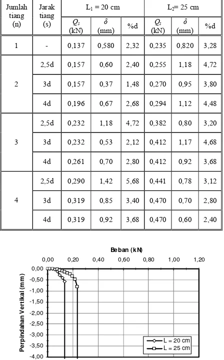 Tabel 1 Rata-rata hasil uji kapasitas tarik (Qtr) dan                            perpindahan vertikal yang terjadi (δ) 