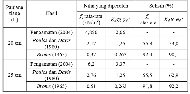 Tabel 6.  Perbandingan hasil pengamatan dan hitungan Qg rata-rata cara Poulos dan Davis