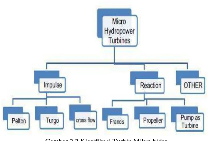 Gambar 2.2 Klasifikasi Turbin Mikro hidro 