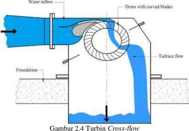 Gambar 2.4 Turbin Cross-flow 