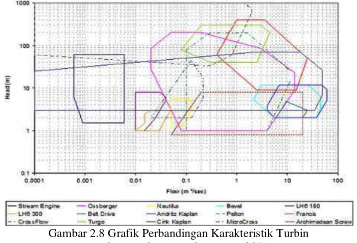 Gambar 2.8 Grafik Perbandingan Karakteristik Turbin 
