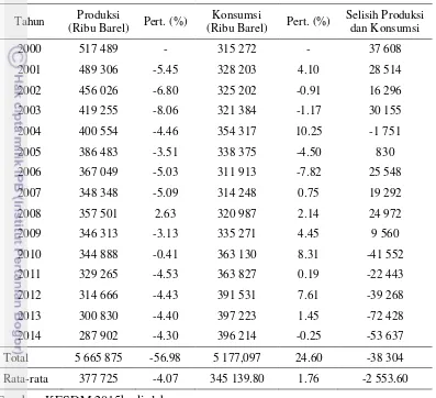 Tabel 3 Perkembangan produksi minyak bumi dan konsumsi BBM Indonesia 